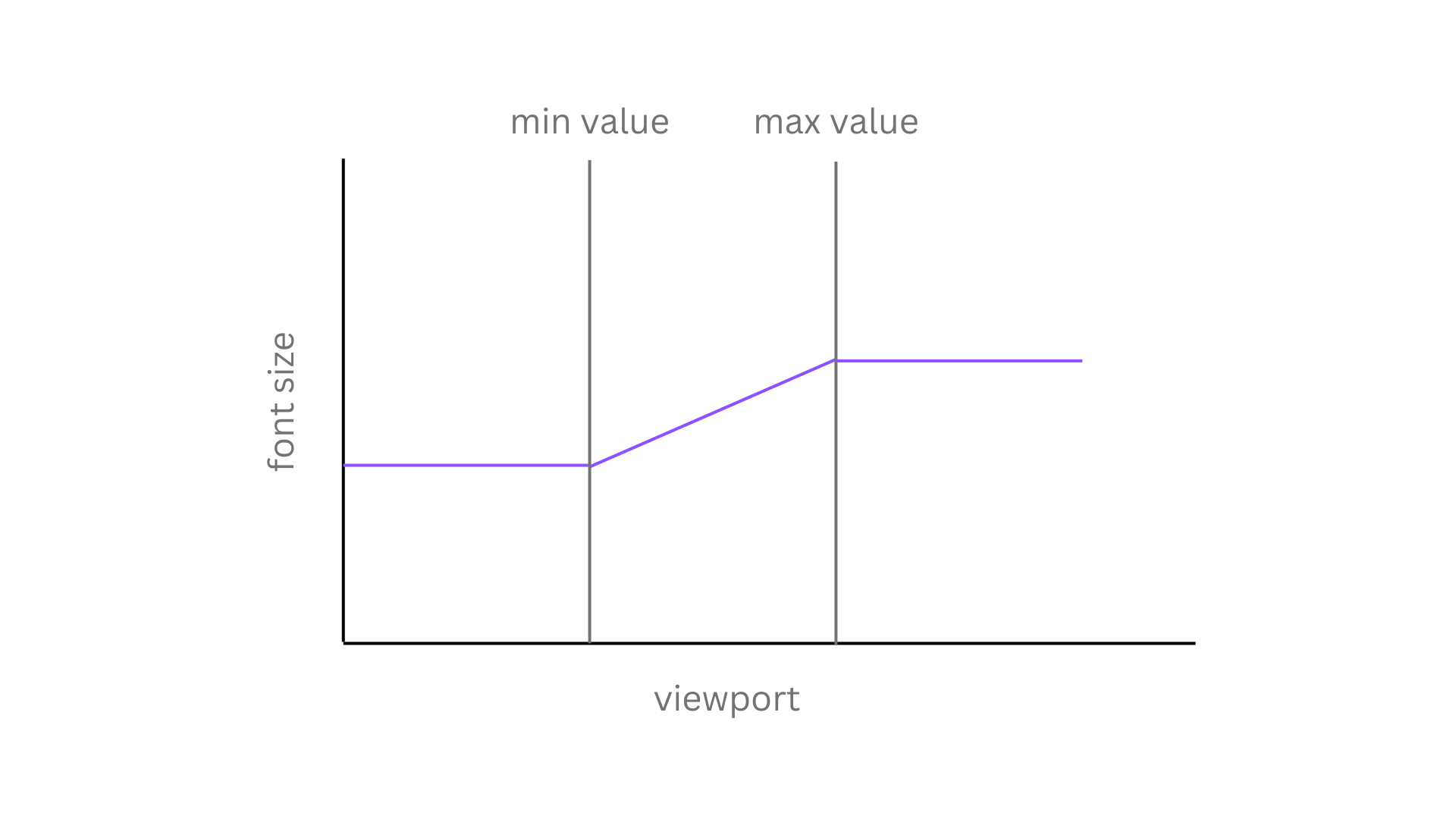 Fluid typography chart demonstrating responsive font size adjustments based on viewport width