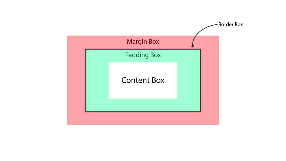 css box model break down