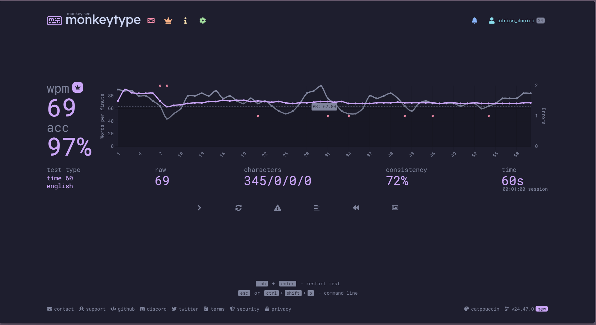 douiri idriss reaching 69wpm in monkeytype